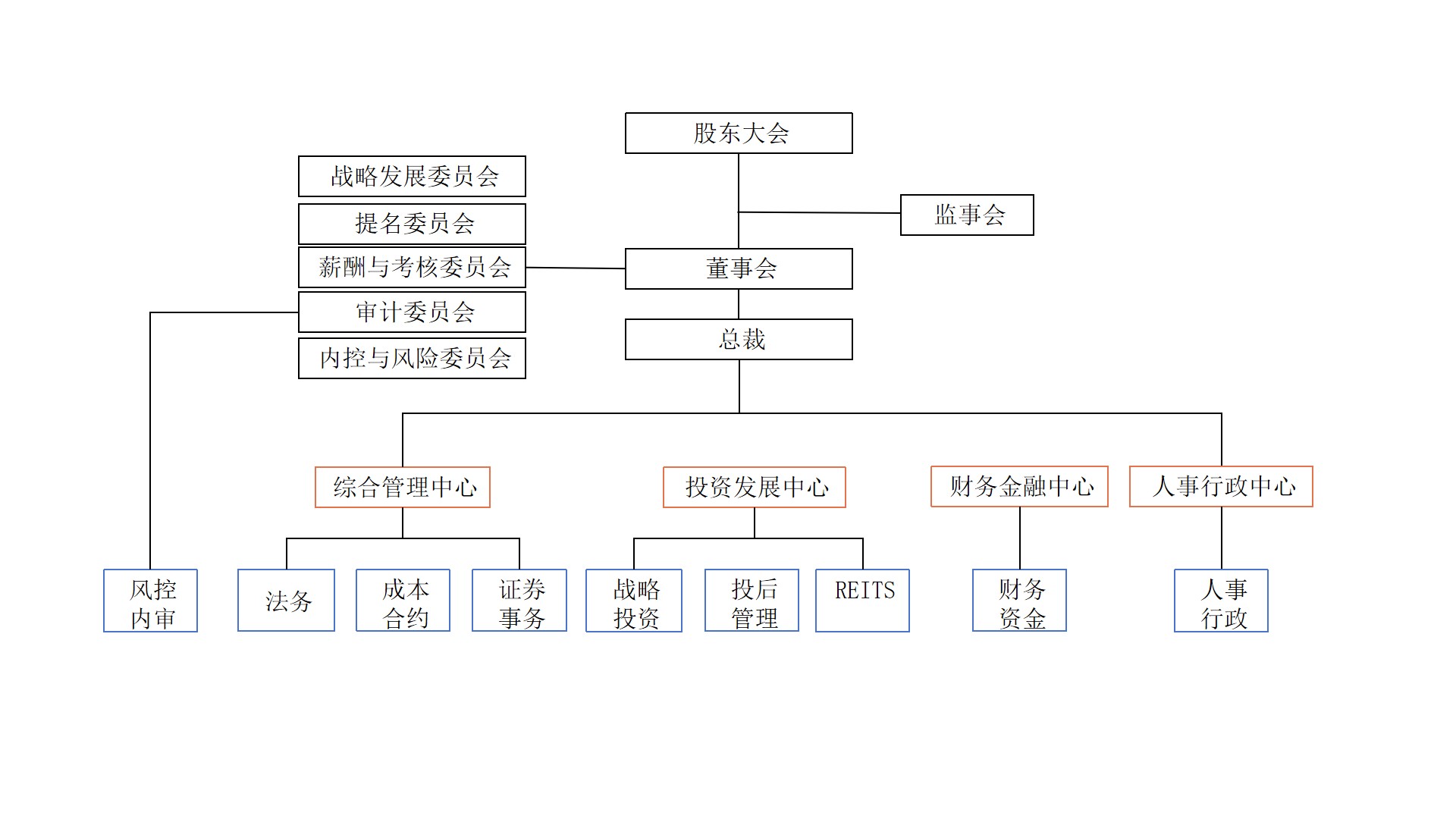 总部组织架构图11